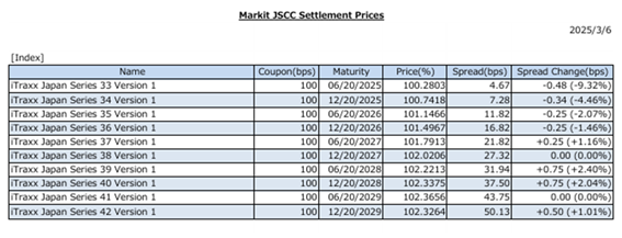 CDS spot prices (iTraxx Japan) by JSCC